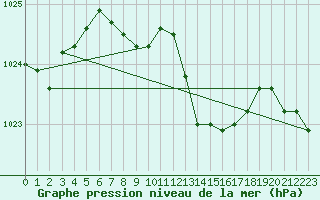 Courbe de la pression atmosphrique pour Avord (18)