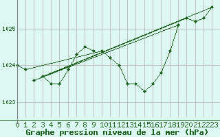 Courbe de la pression atmosphrique pour Pau (64)