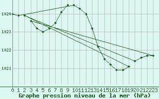 Courbe de la pression atmosphrique pour Lagarrigue (81)