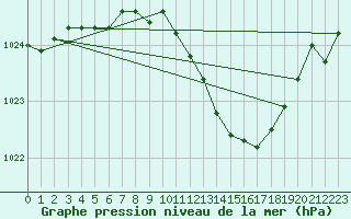 Courbe de la pression atmosphrique pour Langres (52) 