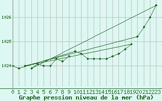 Courbe de la pression atmosphrique pour Toholampi Laitala