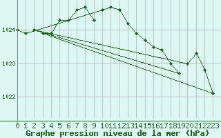 Courbe de la pression atmosphrique pour Nottingham Weather Centre