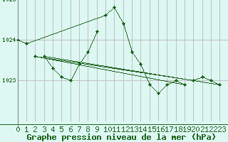 Courbe de la pression atmosphrique pour Gibraltar (UK)