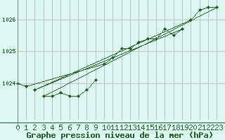 Courbe de la pression atmosphrique pour Cap de la Hve (76)