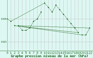 Courbe de la pression atmosphrique pour Dunkerque (59)