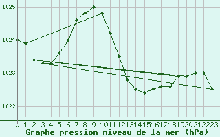 Courbe de la pression atmosphrique pour Izmir