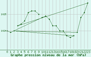 Courbe de la pression atmosphrique pour Belfort-Dorans (90)