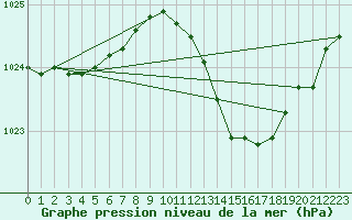 Courbe de la pression atmosphrique pour Recoubeau (26)