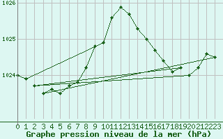 Courbe de la pression atmosphrique pour Brigueuil (16)