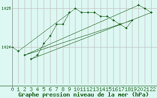 Courbe de la pression atmosphrique pour Westdorpe Aws