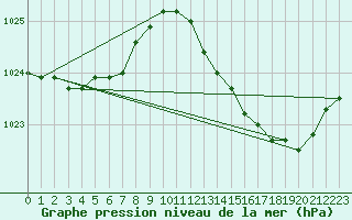 Courbe de la pression atmosphrique pour Sandillon (45)