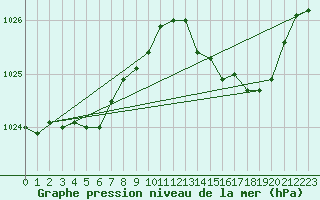 Courbe de la pression atmosphrique pour Jarnages (23)