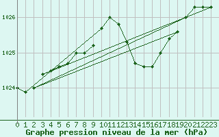 Courbe de la pression atmosphrique pour Gap-Sud (05)