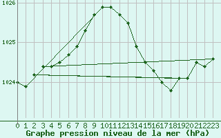 Courbe de la pression atmosphrique pour Sisteron (04)