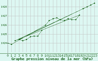 Courbe de la pression atmosphrique pour Saint-Mdard-d