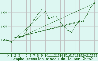 Courbe de la pression atmosphrique pour Warburg