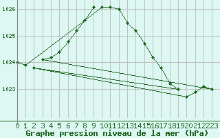 Courbe de la pression atmosphrique pour Coulommes-et-Marqueny (08)