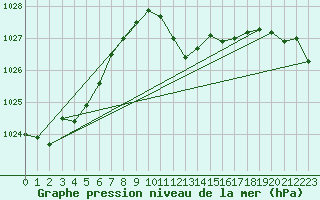 Courbe de la pression atmosphrique pour Siofok