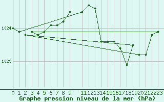 Courbe de la pression atmosphrique pour Mont-Rigi (Be)