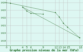 Courbe de la pression atmosphrique pour Guidel (56)