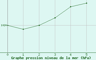 Courbe de la pression atmosphrique pour Gotska Sandoen