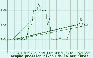 Courbe de la pression atmosphrique pour Djerba Mellita