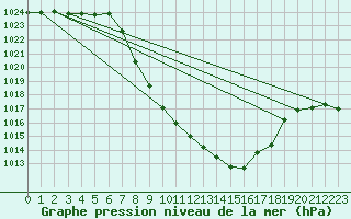 Courbe de la pression atmosphrique pour Aigen Im Ennstal