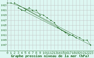 Courbe de la pression atmosphrique pour Ruffiac (47)