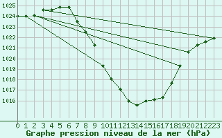 Courbe de la pression atmosphrique pour Landeck