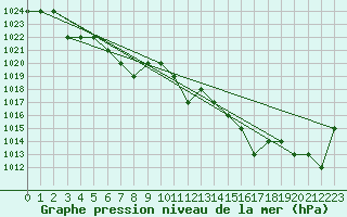 Courbe de la pression atmosphrique pour Ruffiac (47)