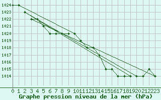 Courbe de la pression atmosphrique pour Ruffiac (47)