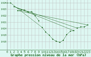 Courbe de la pression atmosphrique pour Waidhofen an der Ybbs