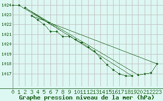 Courbe de la pression atmosphrique pour Lanvoc (29)