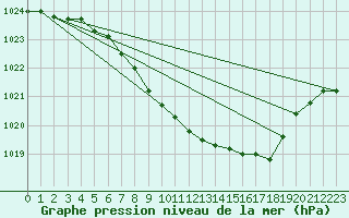 Courbe de la pression atmosphrique pour Muehldorf