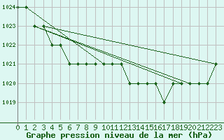 Courbe de la pression atmosphrique pour Biache-Saint-Vaast (62)