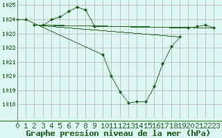 Courbe de la pression atmosphrique pour Weitensfeld