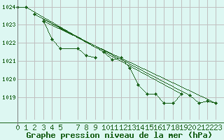 Courbe de la pression atmosphrique pour Florennes (Be)