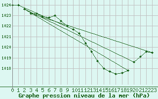 Courbe de la pression atmosphrique pour Dole-Tavaux (39)