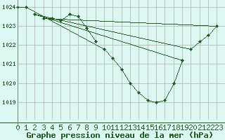 Courbe de la pression atmosphrique pour Delemont