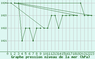 Courbe de la pression atmosphrique pour Ruffiac (47)