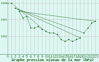 Courbe de la pression atmosphrique pour Rankki