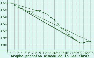 Courbe de la pression atmosphrique pour Lanvoc (29)