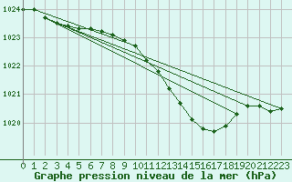 Courbe de la pression atmosphrique pour Diepholz