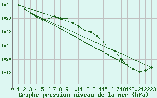 Courbe de la pression atmosphrique pour Valognes (50)