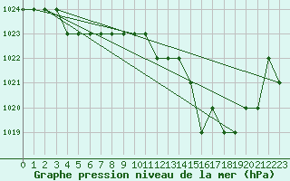 Courbe de la pression atmosphrique pour Ruffiac (47)