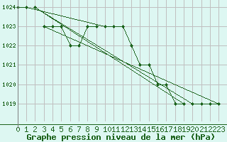 Courbe de la pression atmosphrique pour Sgur-le-Chteau (19)