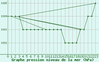 Courbe de la pression atmosphrique pour Biache-Saint-Vaast (62)