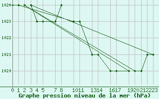 Courbe de la pression atmosphrique pour Mecheria