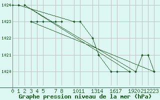 Courbe de la pression atmosphrique pour Mecheria