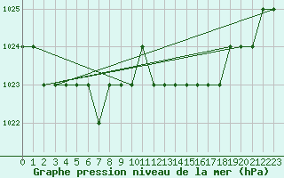 Courbe de la pression atmosphrique pour Biache-Saint-Vaast (62)